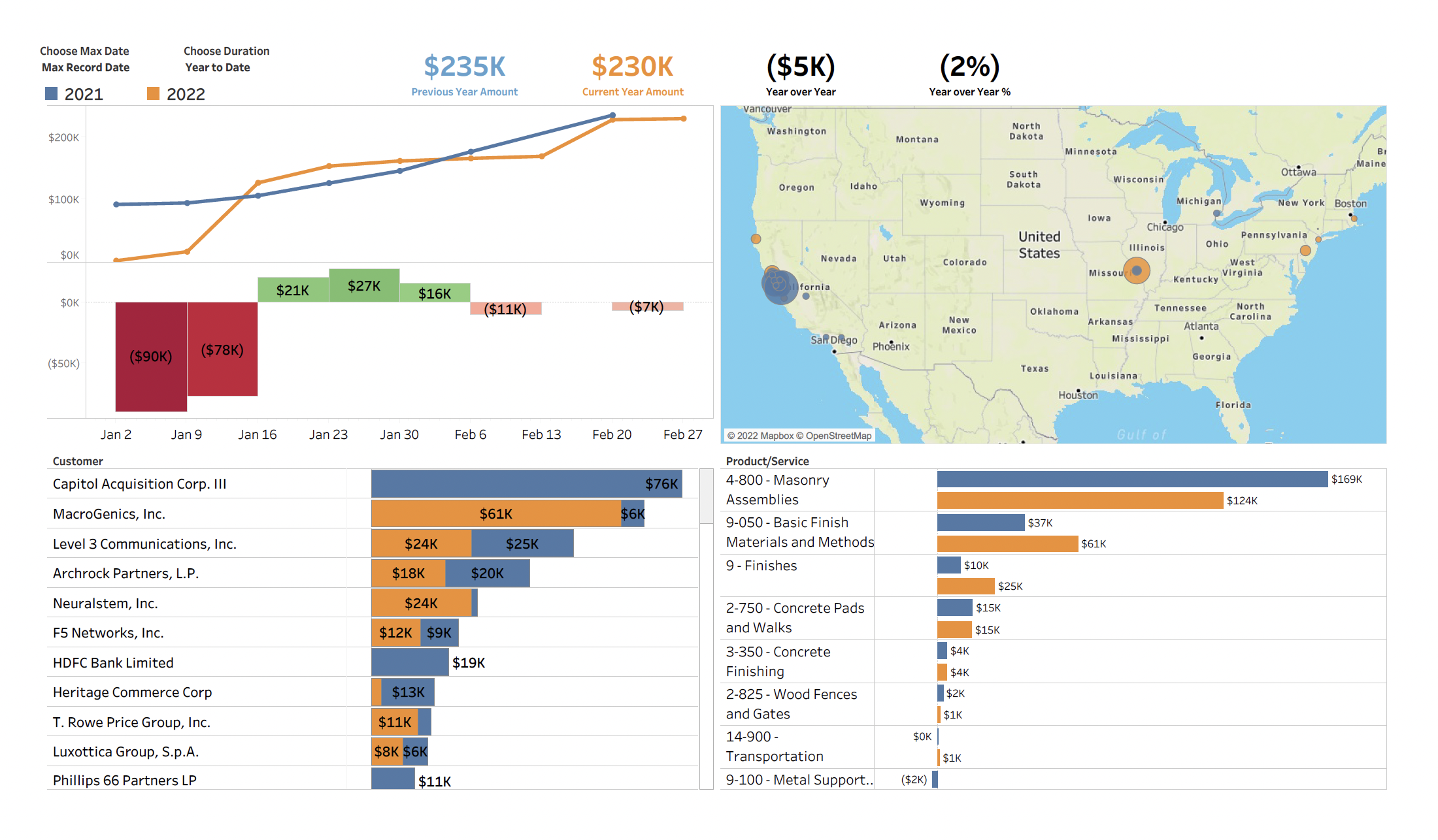 Dashboards